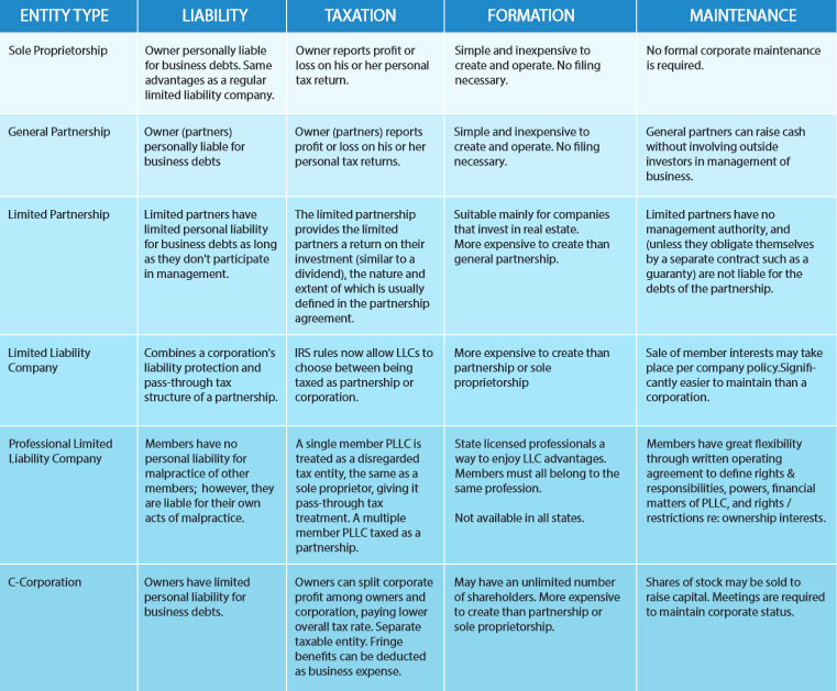 Business Entity Comparison