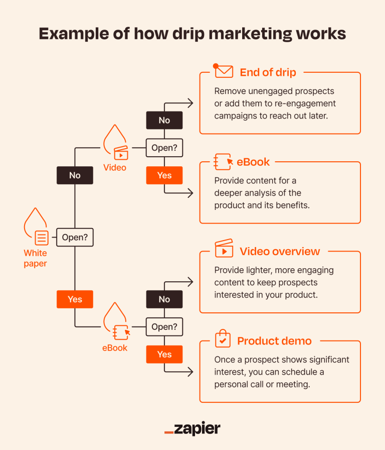 Email Drip Campaigns