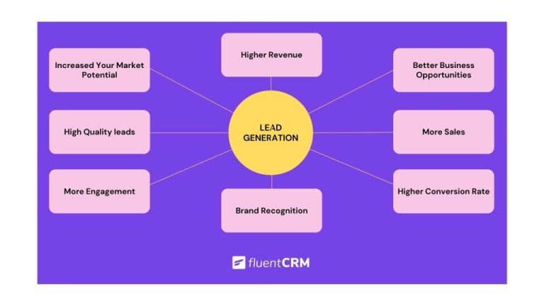 Importance of Lead Generation in Digital Marketing