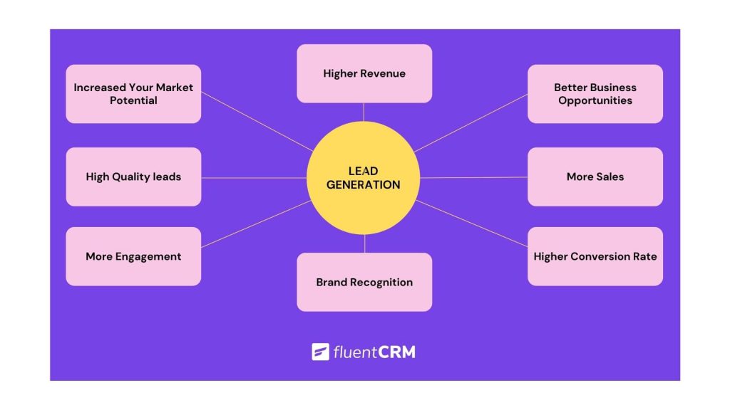 Importance of Lead Generation in Digital Marketing