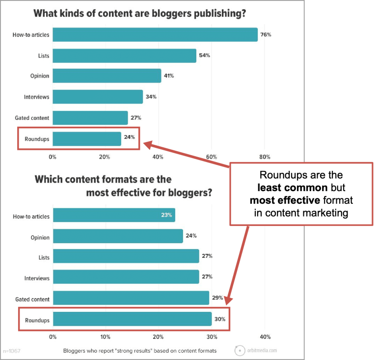 Roundups For Marketers