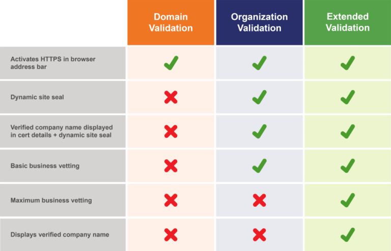 Ssl Comparison
