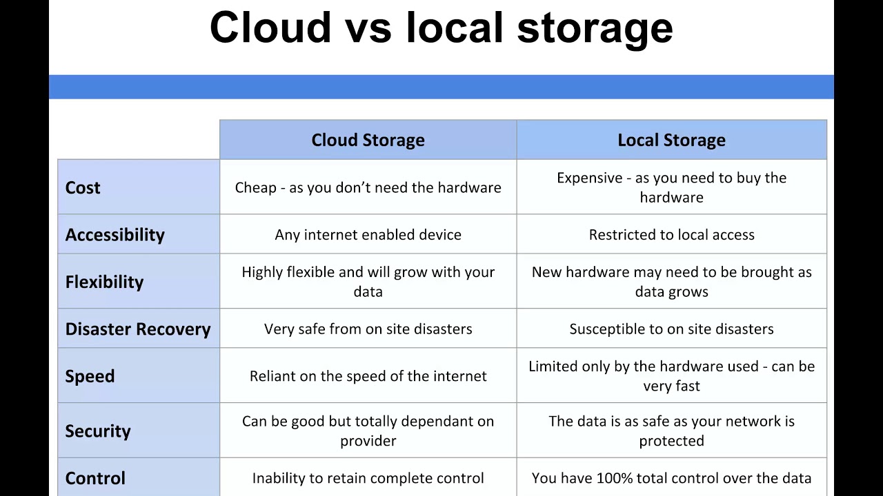 Cloud Storage Vs Local Storage