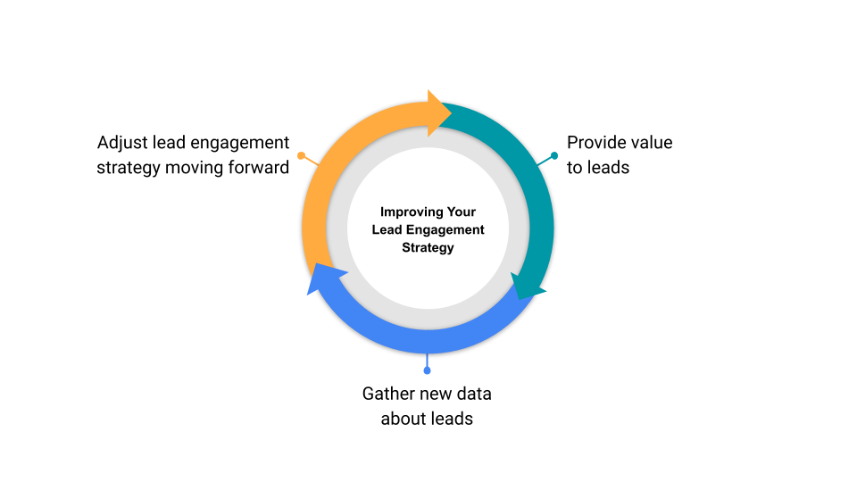Lead Engagement Techniques